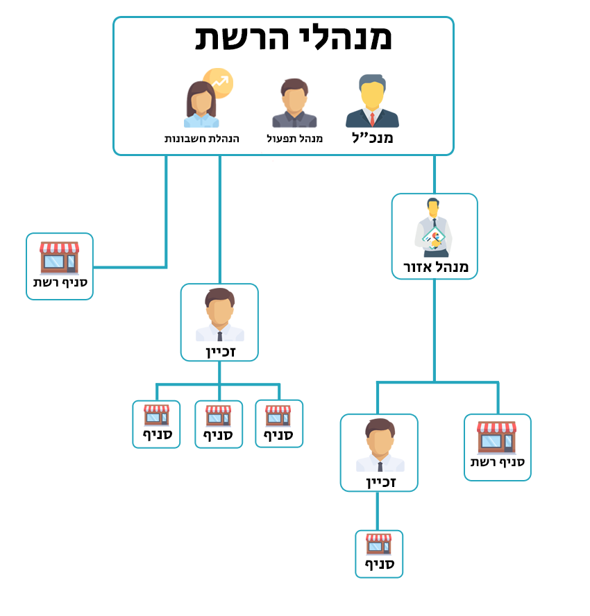 תרשים מבנה רשת: הנהלת רשת, מנהלים אזוריים, סניפים וזכיינים